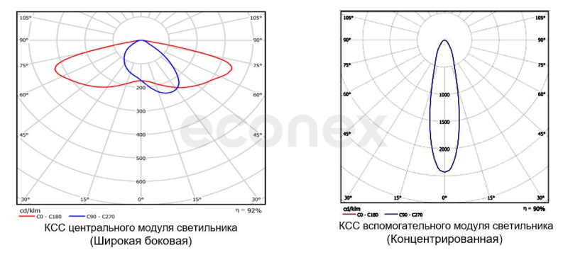 Светильник Econex Spark 60 W3 K30 4000K Alarm 3M AN